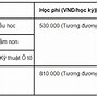 Học Phí Trường Đại Học Đông Á Đắk Lắk